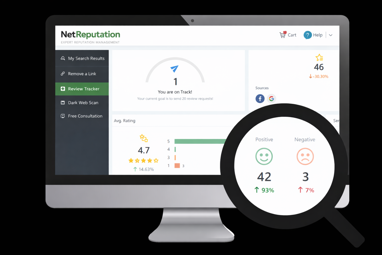 NetReputation monitors, repairs, and protects brands’ online reputation.
