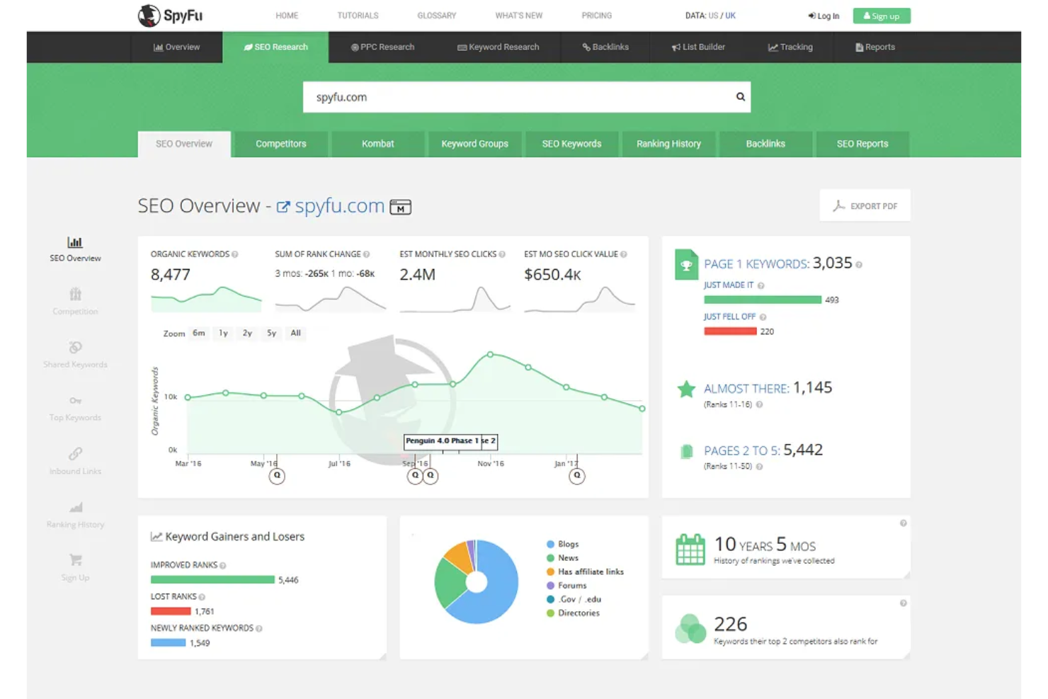 SpyFu analyzes competitor SEO and PPC to improve marketing strategy.