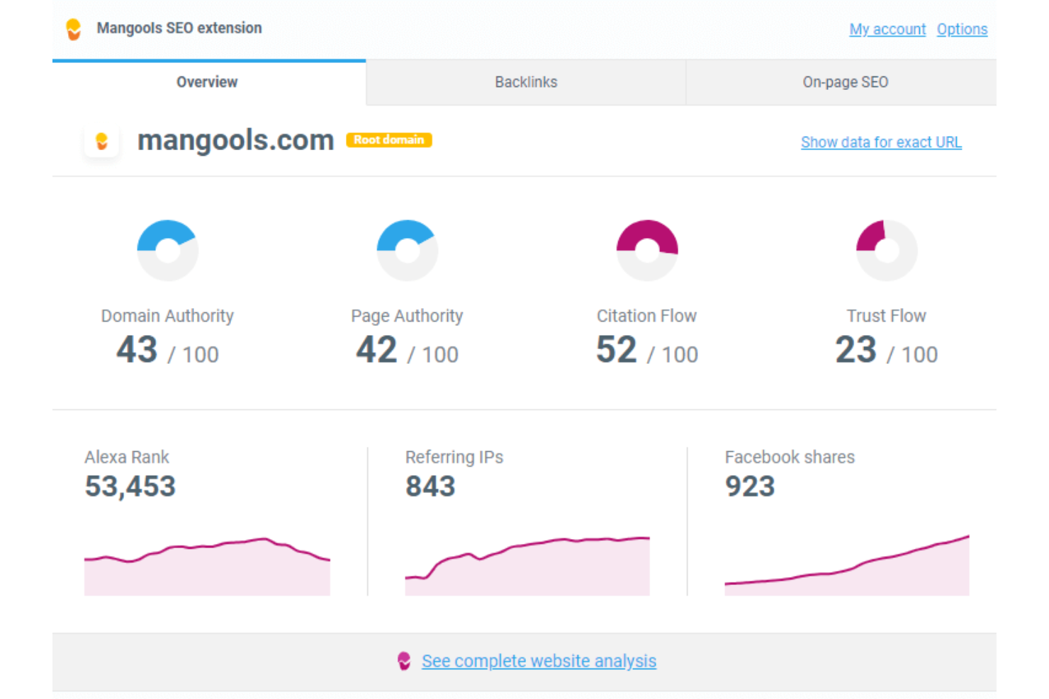 Mangools is an all-in-one SEO suite for keyword research, tracking, analysis.