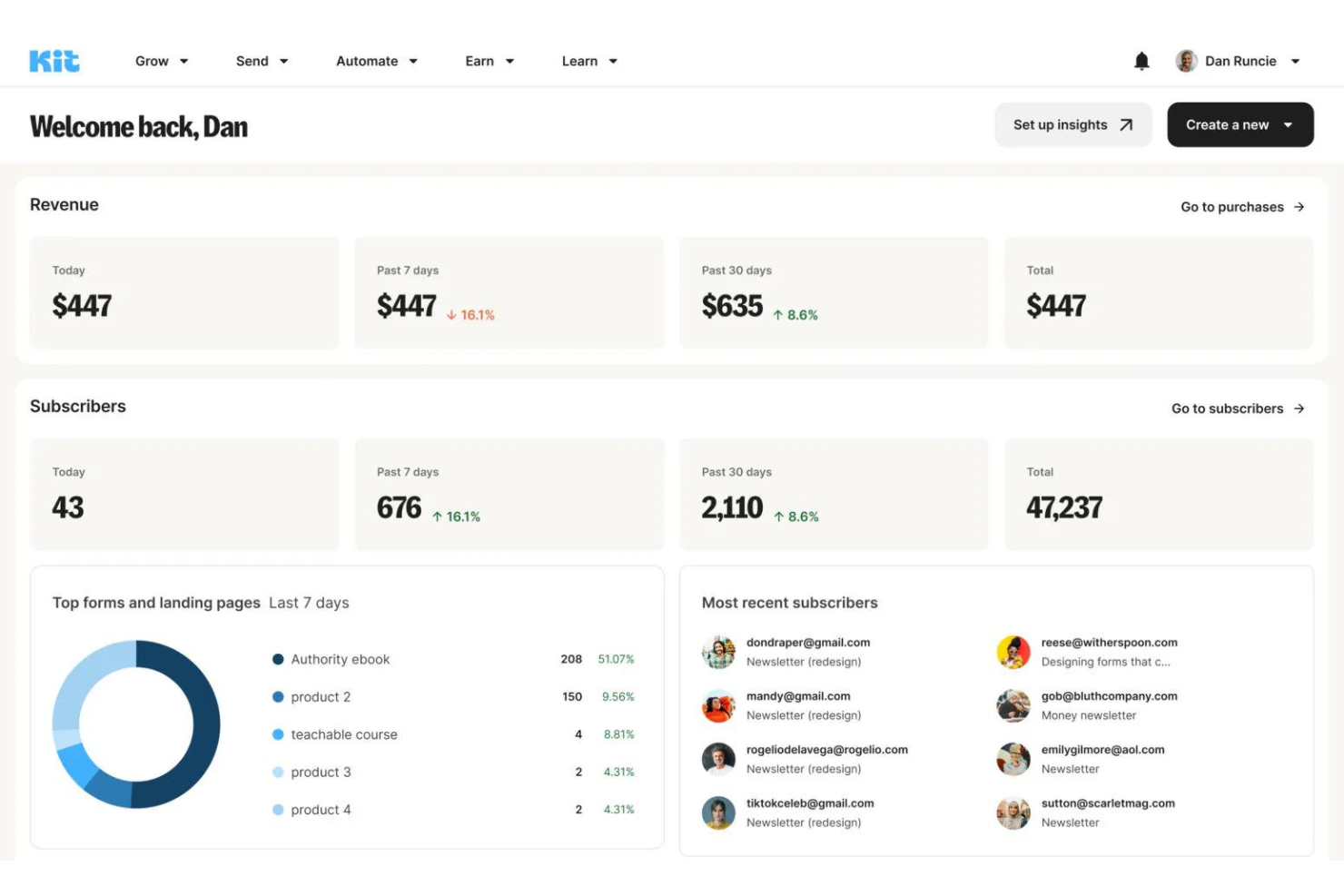 Kit (ConvertKit) creates emails, automates campaigns, and grows audiences.