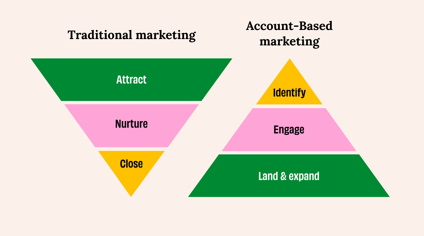 Visual comparing Traditional markeitng to Account based marketing