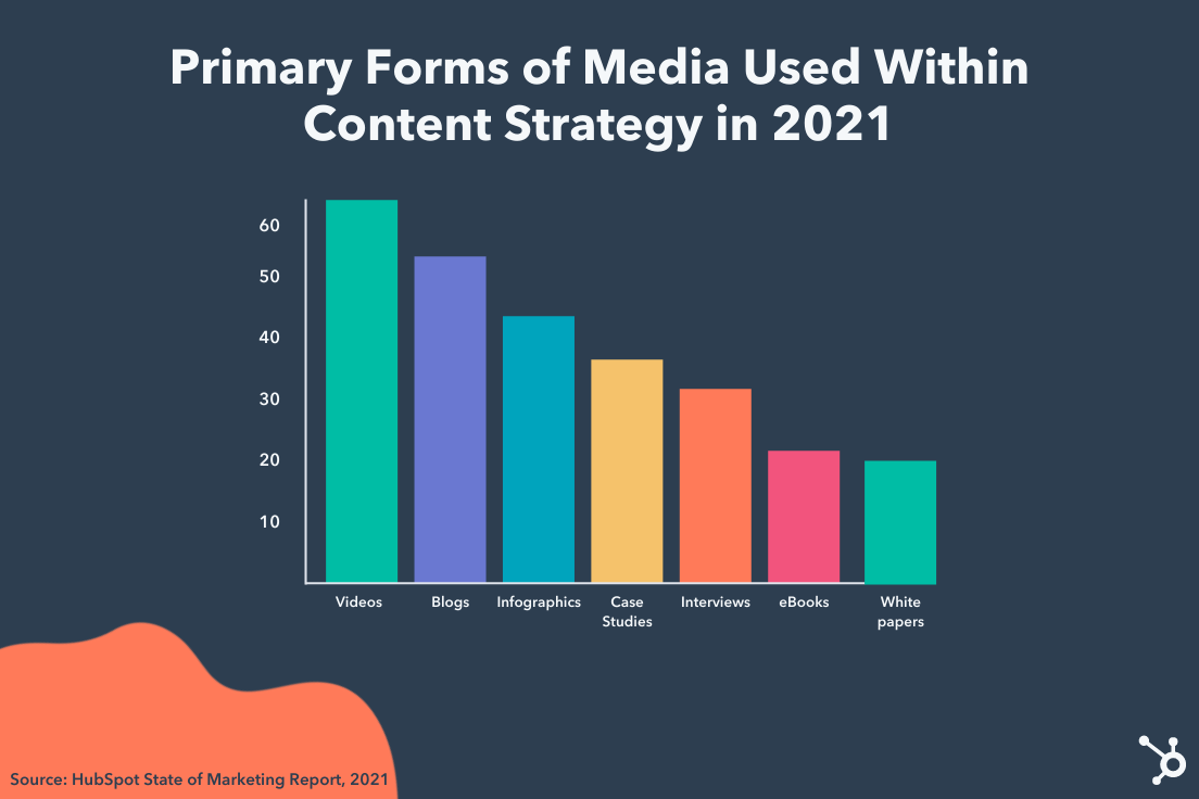 Main types of media used in content marketing strategies in 2021
