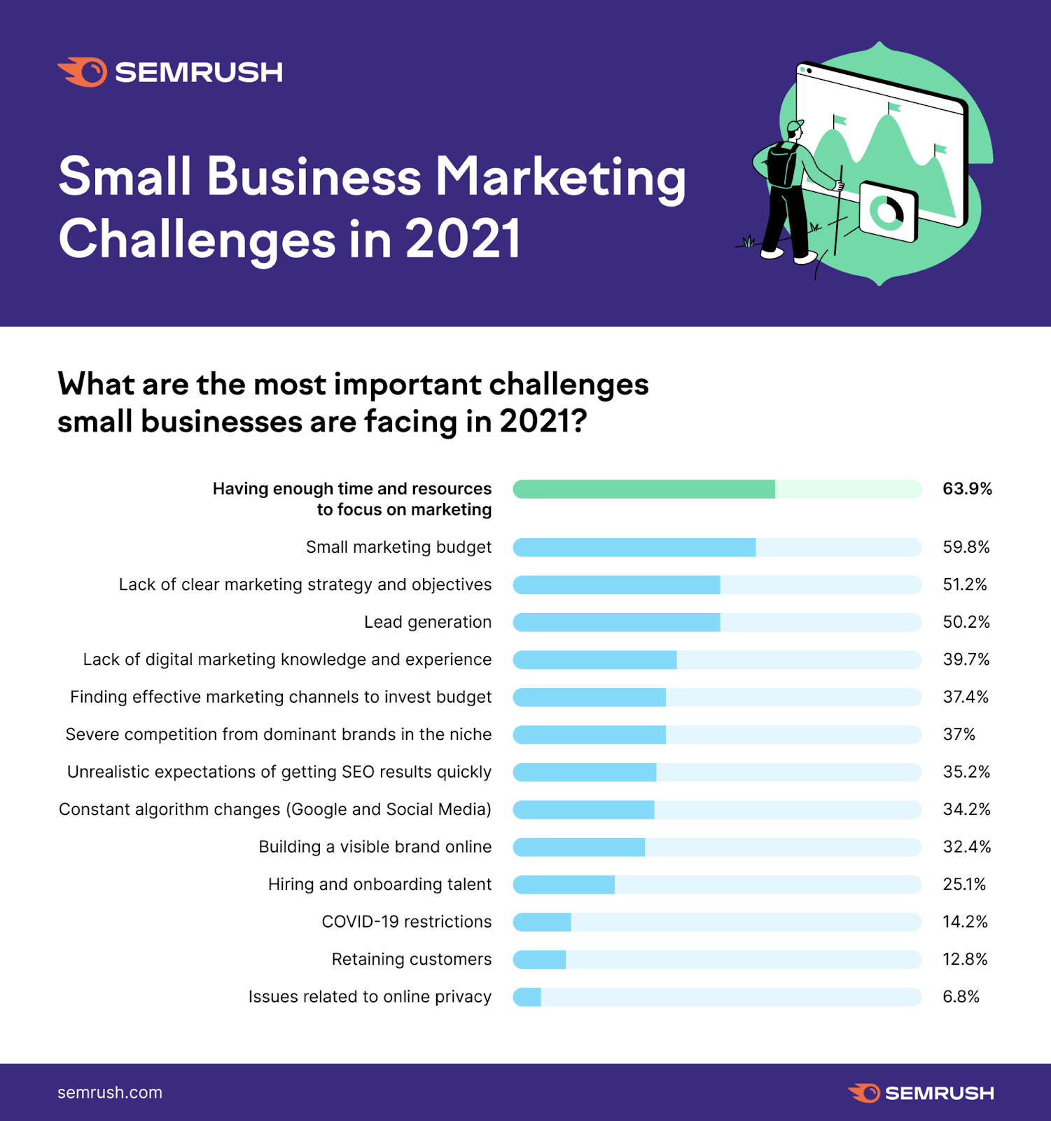 2021 small business marketing challenges