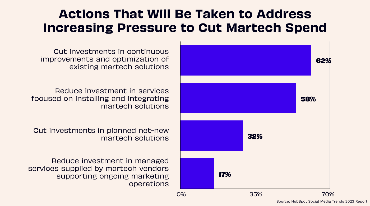 How marketers are addressing martech cuts
