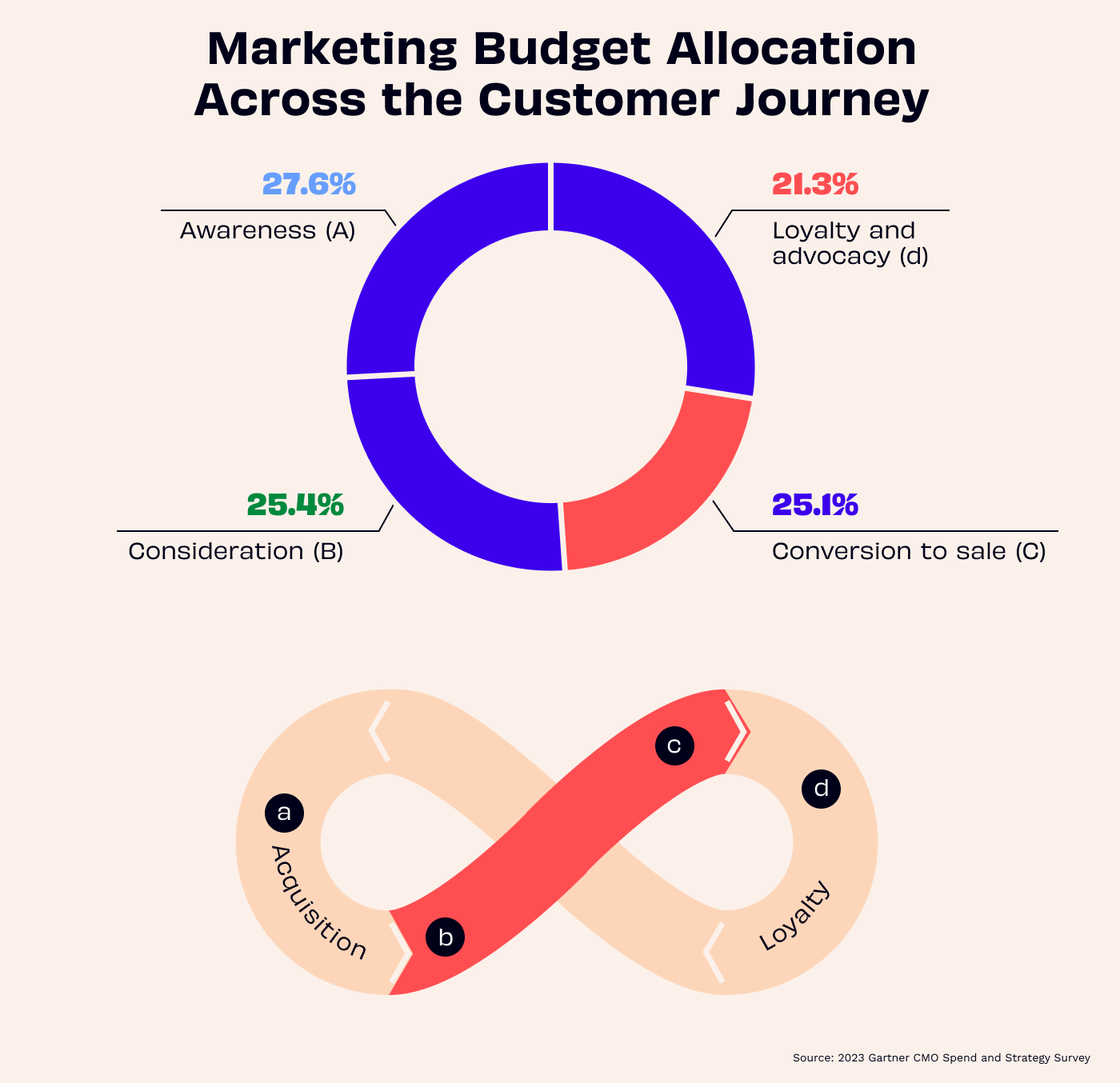 Donut pie chart showing how the marketing budget is allocated across the customer journey