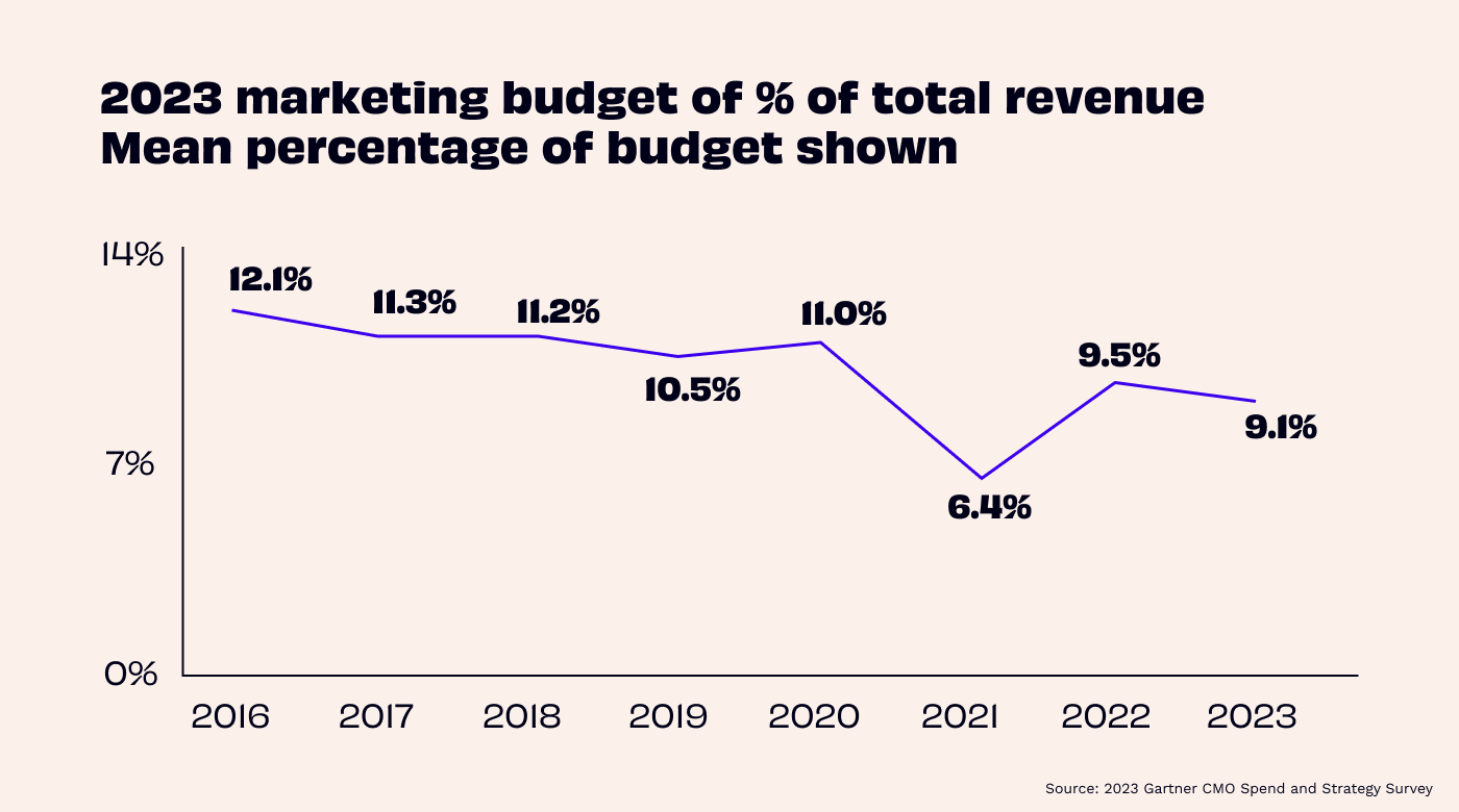 Line graph showing the marketing budget as a percentage of total revenue from 2016 to 2023