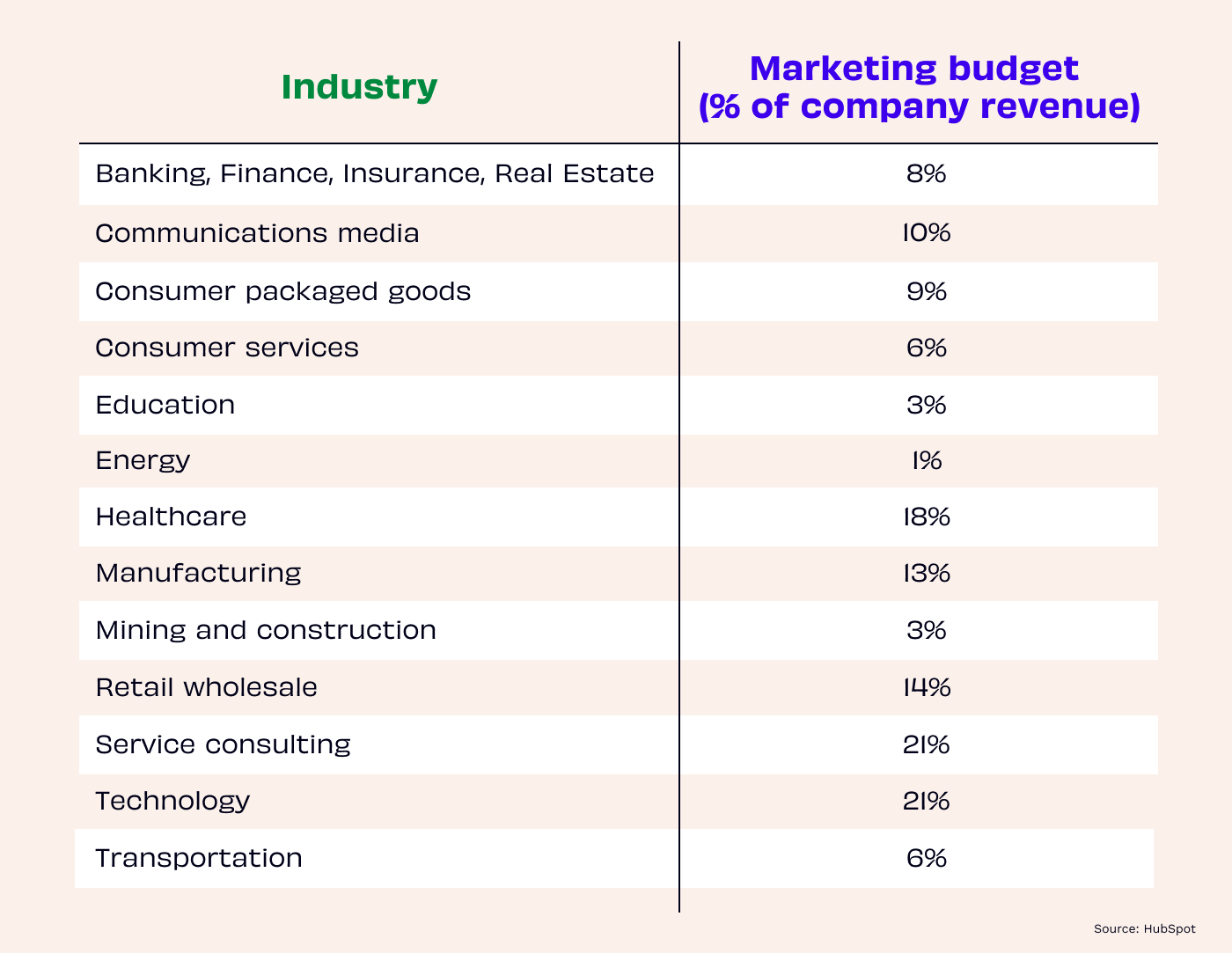 Table showing the marketing budget as a percentage of revenue by industry