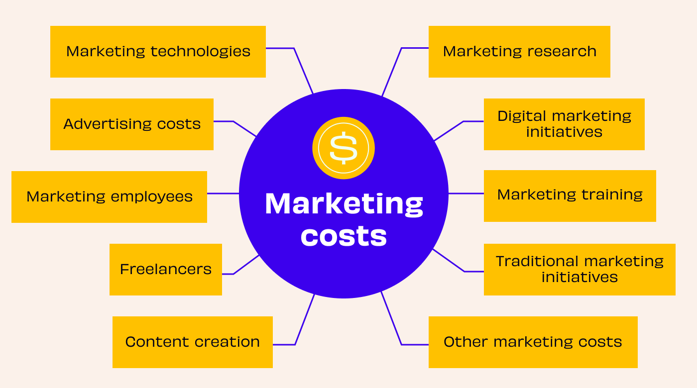 Cost categories associated with marketingImage caption: Marketing costs categories.