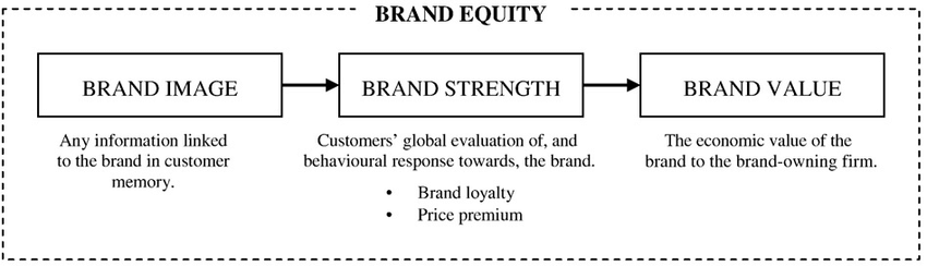 brand equity infographic