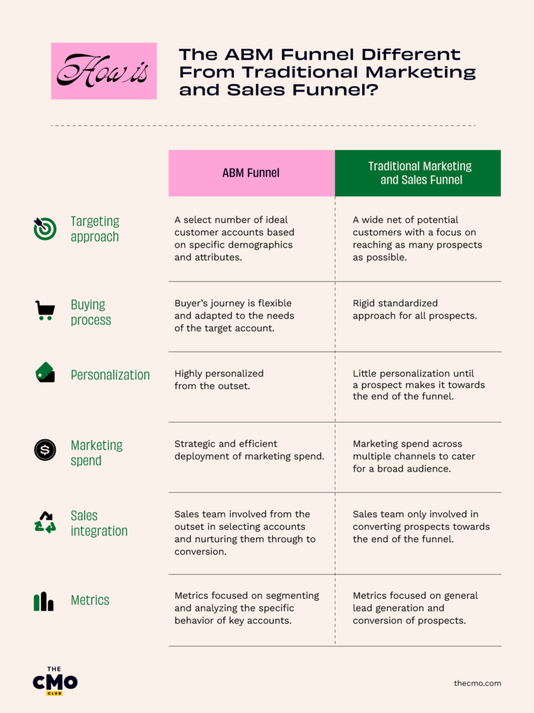 An Ultimate Guide To The ABM Funnel - The CMO