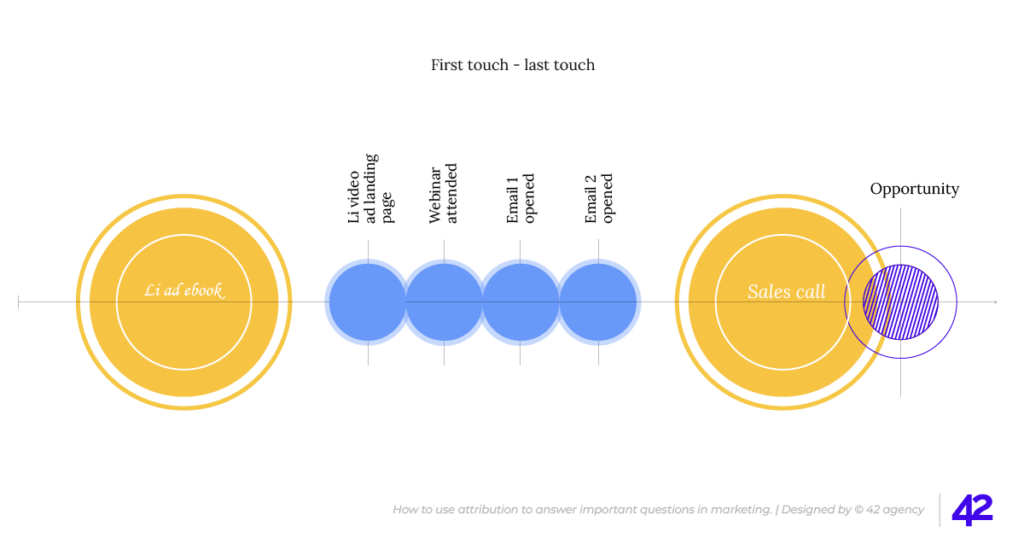 first touch model image