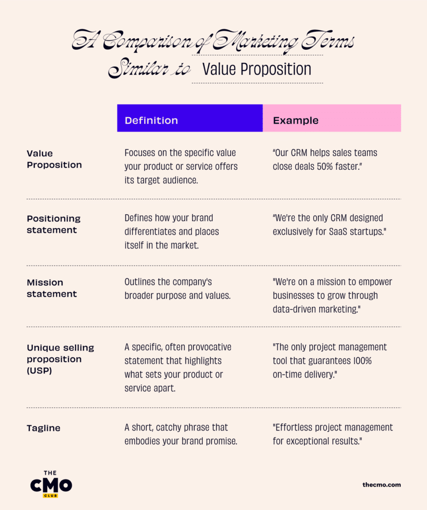 value proposition vs positioning statement vs mission statement infographic