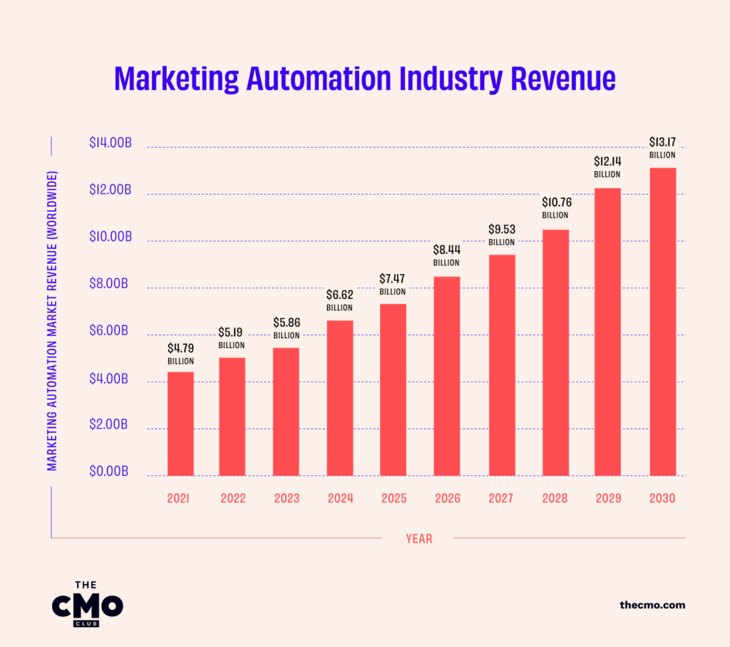 Viršelio vaizdas „Comprehensive Guide to Content Marketing Automation Tools“