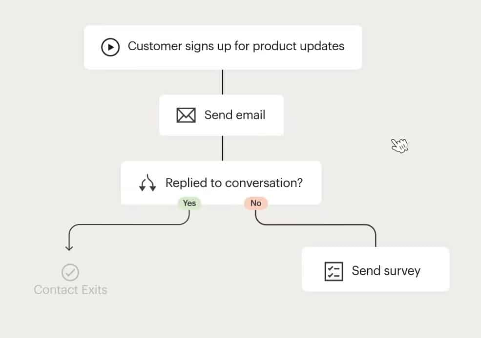 mailchimp’s customer journey builder screenshot