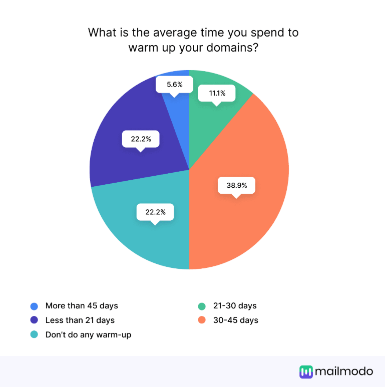 Screenshot showing that most users spend 30–45 days warming up domains.