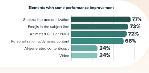 Screenshot showing subject line personalization led to performance gains.