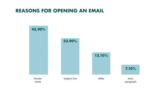 Screenshot showing most users open emails based on the sender's name.