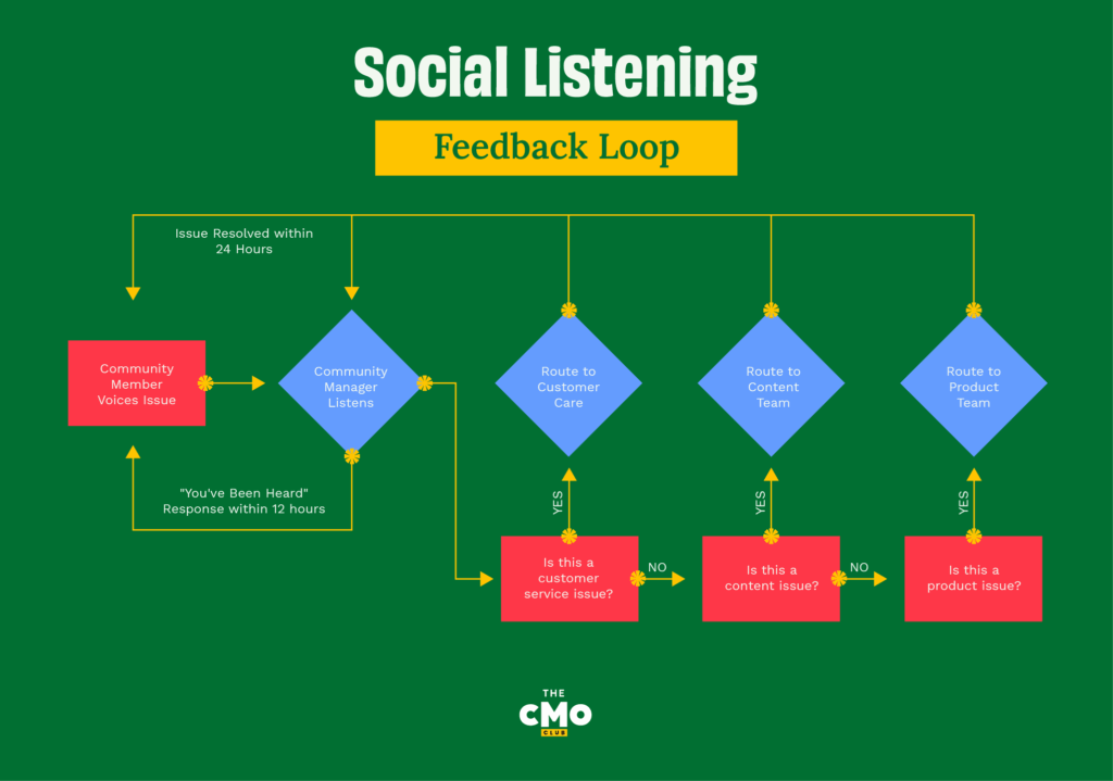 infographic of the social listening feedback loop