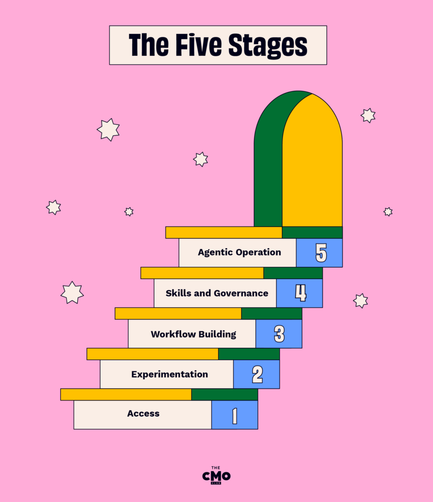 3 CMOs chat brand brain - the five stage infographic