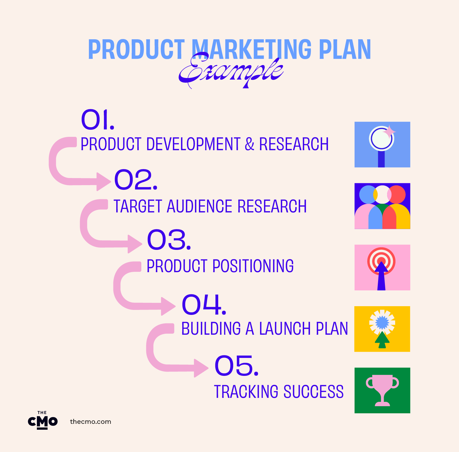 strategische productmarketinginfographic voor een productmarketingplan
